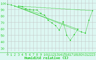 Courbe de l'humidit relative pour Nancy - Essey (54)