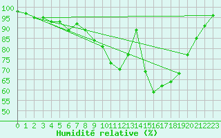 Courbe de l'humidit relative pour Kittila Pokka