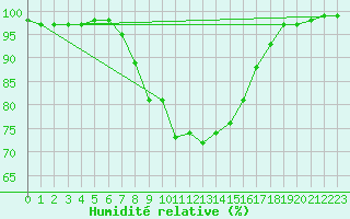 Courbe de l'humidit relative pour Allentsteig