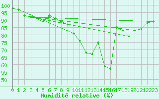 Courbe de l'humidit relative pour Guret Saint-Laurent (23)