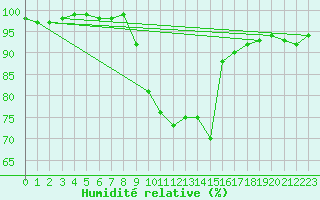 Courbe de l'humidit relative pour Achenkirch