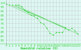 Courbe de l'humidit relative pour Lahr (All)