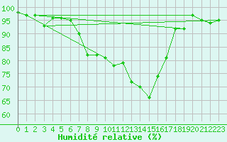 Courbe de l'humidit relative pour Vals