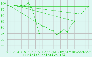 Courbe de l'humidit relative pour Plymouth (UK)