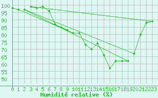 Courbe de l'humidit relative pour Sain-Bel (69)