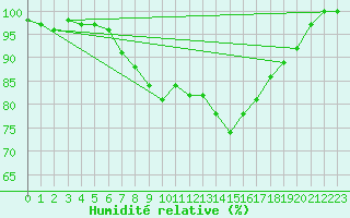 Courbe de l'humidit relative pour Herstmonceux (UK)