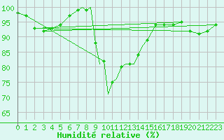 Courbe de l'humidit relative pour Marham