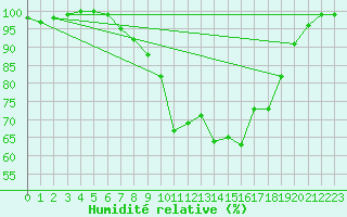 Courbe de l'humidit relative pour Retie (Be)