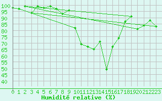 Courbe de l'humidit relative pour Chateau-d-Oex