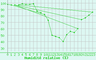 Courbe de l'humidit relative pour Les Charbonnires (Sw)