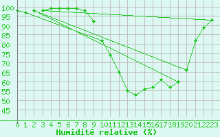 Courbe de l'humidit relative pour Chamonix-Mont-Blanc (74)