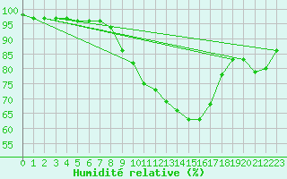 Courbe de l'humidit relative pour Bergen