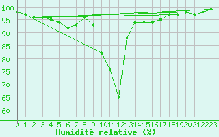 Courbe de l'humidit relative pour Kankaanpaa Niinisalo