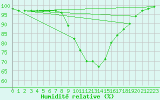Courbe de l'humidit relative pour Calarasi