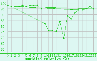Courbe de l'humidit relative pour Montrodat (48)
