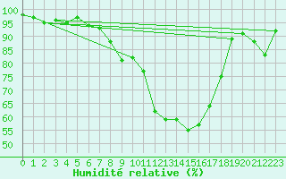 Courbe de l'humidit relative pour Carlsfeld