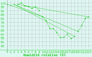 Courbe de l'humidit relative pour Saint-Hilaire-sur-Helpe (59)