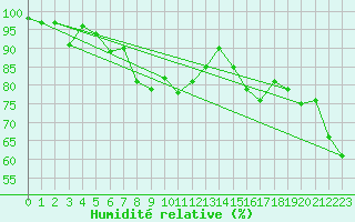 Courbe de l'humidit relative pour Montana