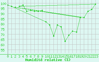 Courbe de l'humidit relative pour Chieming