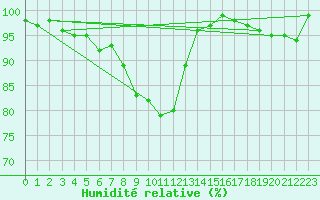 Courbe de l'humidit relative pour Wiesenburg