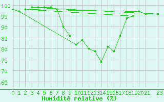 Courbe de l'humidit relative pour Orskar