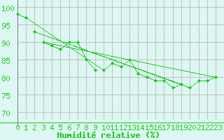 Courbe de l'humidit relative pour Herstmonceux (UK)