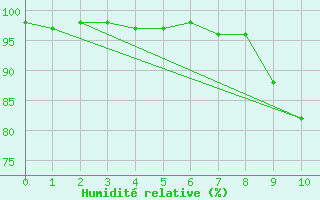 Courbe de l'humidit relative pour Schaafheim-Schlierba