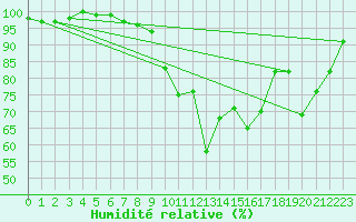 Courbe de l'humidit relative pour Elsenborn (Be)