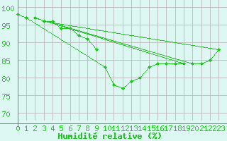 Courbe de l'humidit relative pour Cap de la Hague (50)