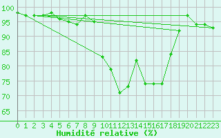 Courbe de l'humidit relative pour Kaisersbach-Cronhuette