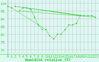 Courbe de l'humidit relative pour Carlsfeld