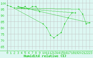 Courbe de l'humidit relative pour Deutschneudorf-Brued