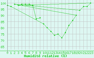 Courbe de l'humidit relative pour Berkenhout AWS