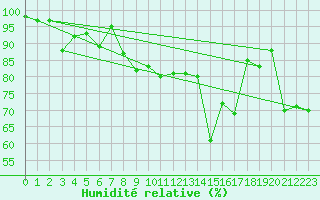 Courbe de l'humidit relative pour La Brvine (Sw)