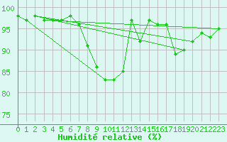 Courbe de l'humidit relative pour Latnivaara