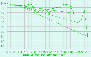 Courbe de l'humidit relative pour Envalira (And)