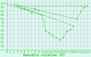 Courbe de l'humidit relative pour Gavle / Sandviken Air Force Base