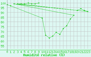 Courbe de l'humidit relative pour Maiche (25)