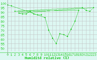 Courbe de l'humidit relative pour Saint-Etienne (42)