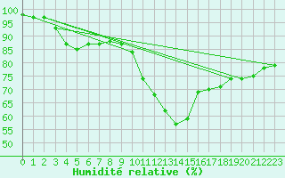 Courbe de l'humidit relative pour Trappes (78)