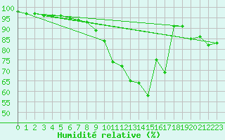 Courbe de l'humidit relative pour Charleroi (Be)