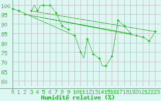 Courbe de l'humidit relative pour Waddington