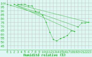 Courbe de l'humidit relative pour Sgur-le-Chteau (19)