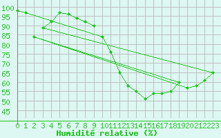 Courbe de l'humidit relative pour Vichy (03)