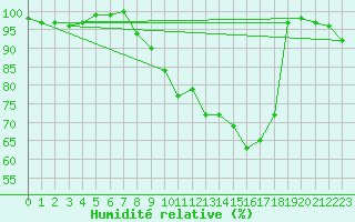 Courbe de l'humidit relative pour Michelstadt-Vielbrunn