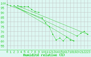 Courbe de l'humidit relative pour Grenoble/agglo Le Versoud (38)