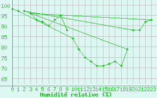 Courbe de l'humidit relative pour Hereford/Credenhill