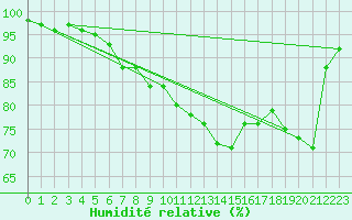 Courbe de l'humidit relative pour Hammer Odde