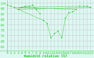 Courbe de l'humidit relative pour Hakadal