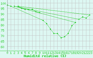 Courbe de l'humidit relative pour Angers-Beaucouz (49)